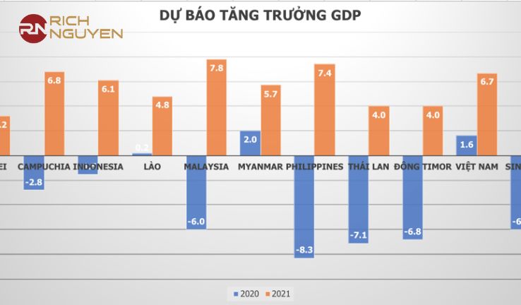 IMF dự báo GDP Việt Nam sẽ đứng ở vị trí thứ 3 ở Đông Nam Á vào năm 2025