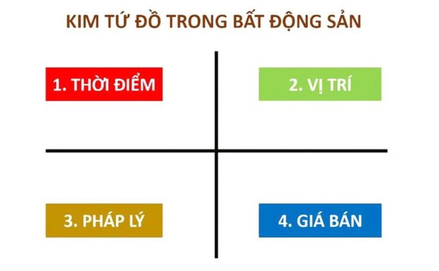 Hình ảnh kim tứ đồ trong BĐS