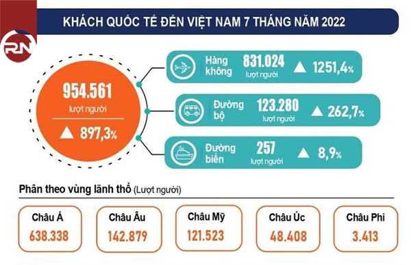 trong tháng 7, lượng khách quốc tế đến Việt Nam đạt 352,6 nghìn lượt người, tăng 49% so với tháng 6 và gấp 47,2% so với cùng kỳ năm 2021