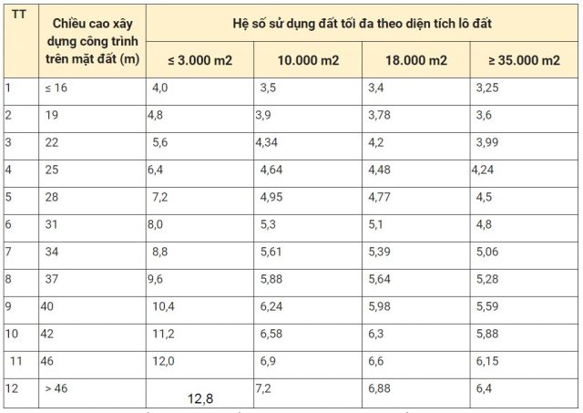 Bảng hệ số sử dụng đất tối đa theo diện tích lô đất