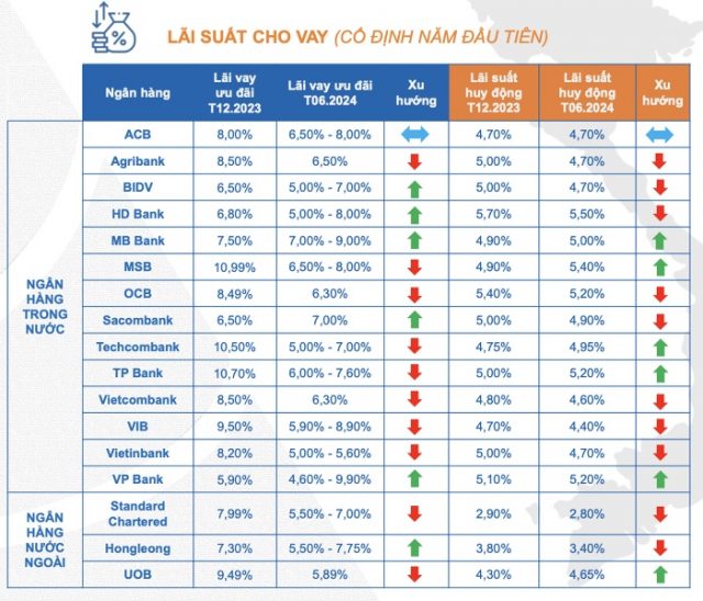 Lãi suất cho vay của các ngân hàng