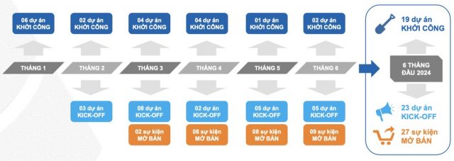 các dự án khởi công