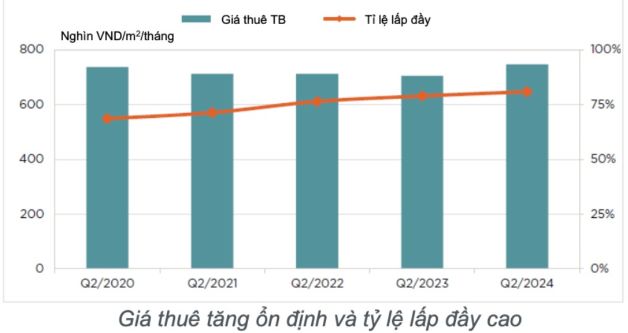 Thị trường căn hộ dịch vụ hạng A quý 2/2020 - quý 2/2024