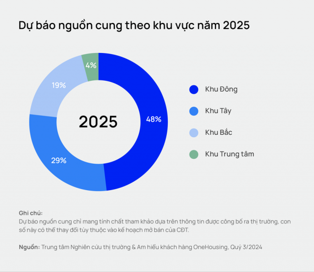 Dự báo nguồn cung theo khu vực năm 2025 của OneHousing