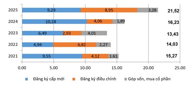 Vốn đầu tư nước ngoài đăng ký vào Việt Nam 6 tháng đầu năm các năm 2021-2025 (Tỷ USD)