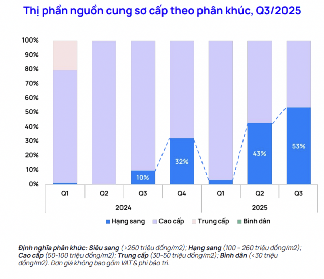 Thị phần nguồn cung sơ cấp theo từng phân khúc trong quý 3/2025