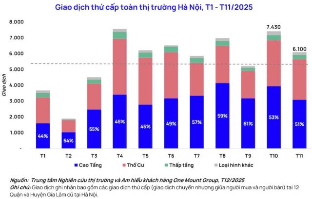 Giao dịch thứ cấp toàn thị trường Hà Nội Tháng 1-11.2025