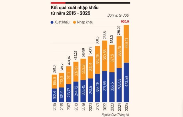 Xuất nhập khẩu lập kỷ lục gần 920 tỷ USD năm 2025