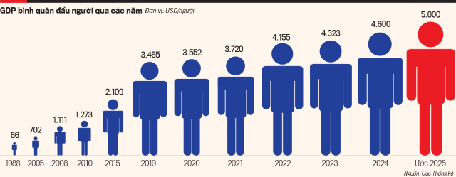GDP ước tăng 8%, Việt Nam nằm trong nhóm tăng trưởng cao nhất châu Á