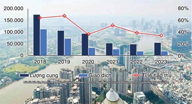 Thị trường bất động sản xuất hiện một nghịch lý đáng lo ngại